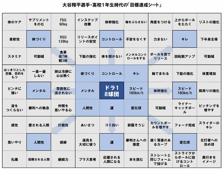 参照：スポニチアネックス「花巻東時代に大谷が立てた目標シート」を参考に、LIMO編集部作成