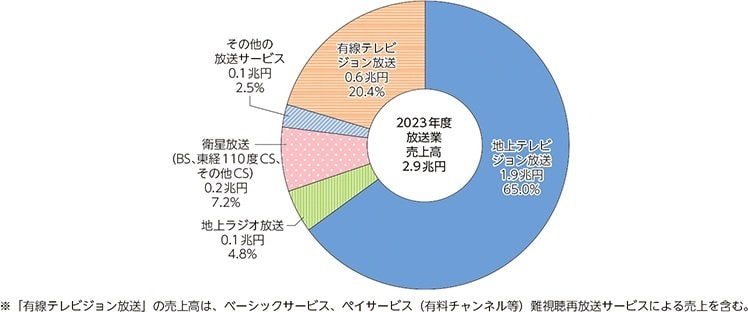 出所：総務省白書　令和7年版データ集「放送業の売上高構成比」