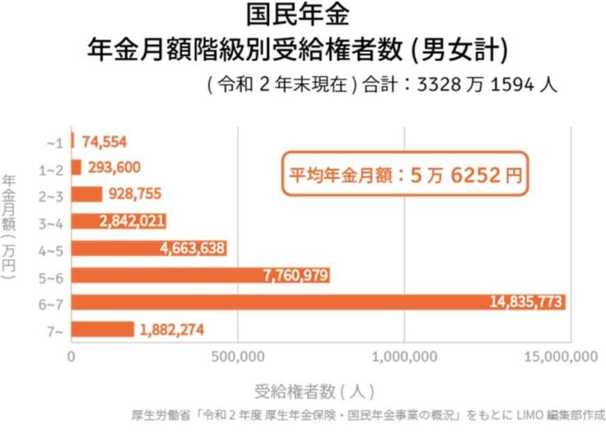出所：厚生労働省年金局「令和2年度　厚生年金・国民年金事業の概況」をもとにLIMO編集部作成