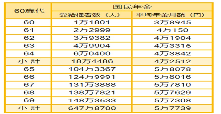 出所：厚生労働省「令和3年度 厚生年金保険・国民年金事業の概況」をもとにLIMO編集部作成