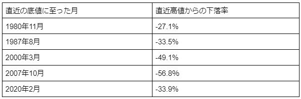 参考：三井住友DSアセットマネジメント「米国株はいつ下げ止まるか～過去の弱気相場入り局面を検証する」をもとに筆者作成
