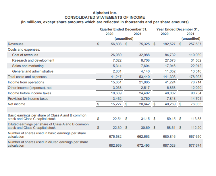 出所：Alphabet「2021 Q4&Fiscal Yaear Press Release」