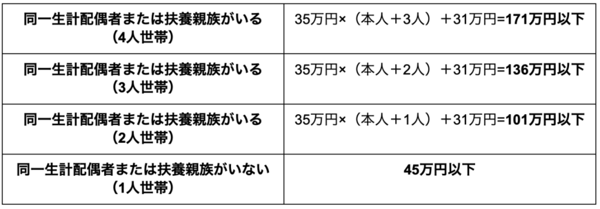 出所：東京都主税局「6 個人住民税の非課税」を参考に筆者作成