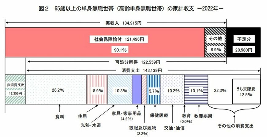 出所：総務省「家計調査報告（家計収支編）2022年（令和４年）平均結果の概要」