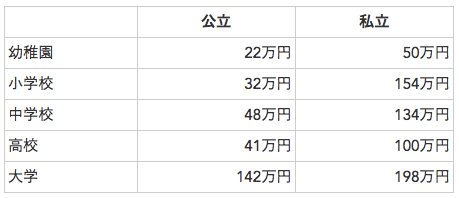 出所：文部科学省「平成26年度 子どもの学習費調査」平成26年度「学生生活調査」（日本学生支援機構）
