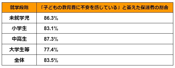 出所：ソニー生命「子どもの教育資金に関する調査2024」を参考に筆者作成