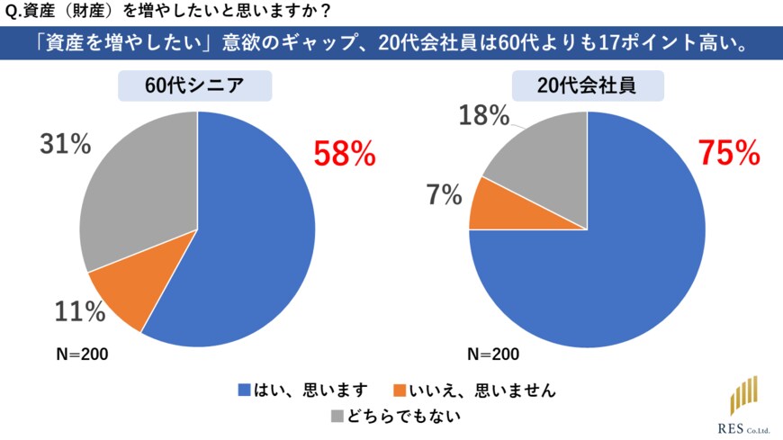 出所：株式会社RES「リスクを冒してまで投資はしない」と考える60代シニアは2倍！？ RES調べ　20代会社員と60代シニアの出世感や投資に関するギャップ調査を発表（PR TIMES）