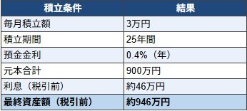 出所：金融庁「つみたてシミュレーター」をもとにLIMO編集部作成