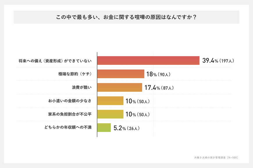 出所：フリーランスジョブ「共働き夫婦の4割に秘密の買い物経験あり。金額が高いほど、喧嘩も多いと判明。パートナーとお金に関する話ができている夫婦は、関係満足度92%に【500名調査】」