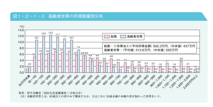出典：内閣府「令和4年版高齢社会白書」