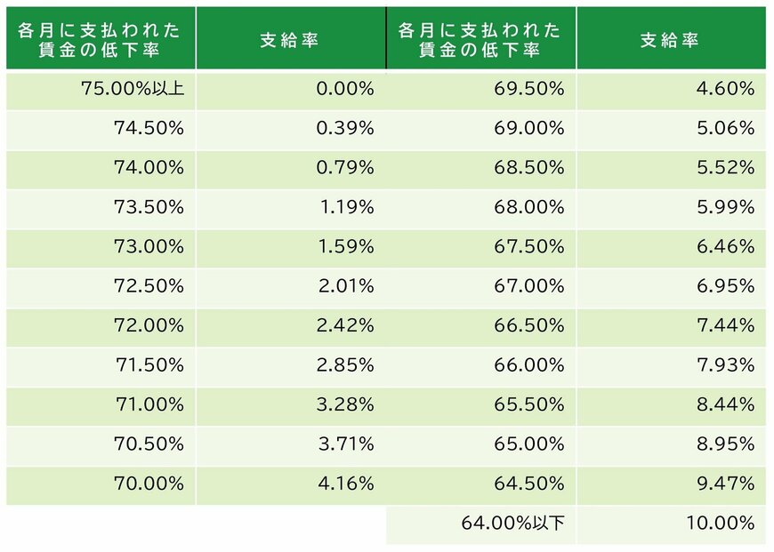 出所：厚生労働省「令和7年4月1日から高年齢雇用継続給付の支給率を変更します」
