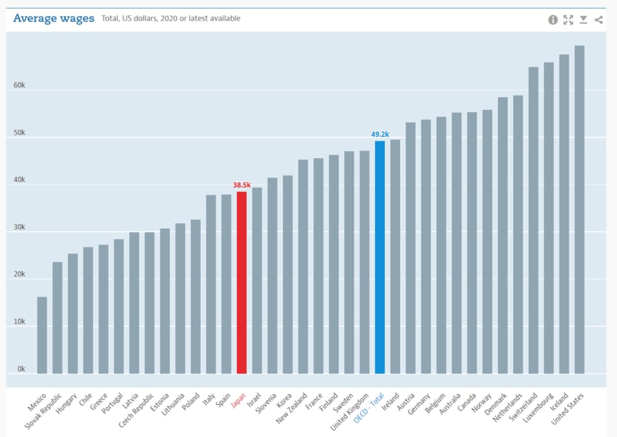 出典：OECD主要統計「平均賃金」