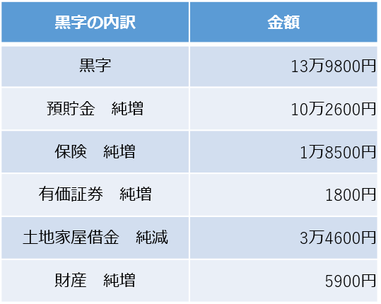 黒字の内訳（出典：総務省統計局の資料を参考に編集部作成）