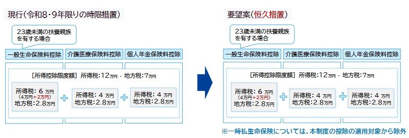 生命保険料控除制度の拡充の恒久化（要望案）