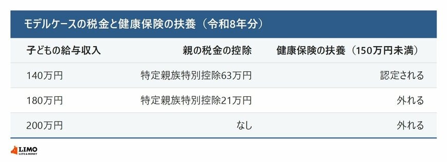 税金の扶養と健康保険の扶養の基準の比較