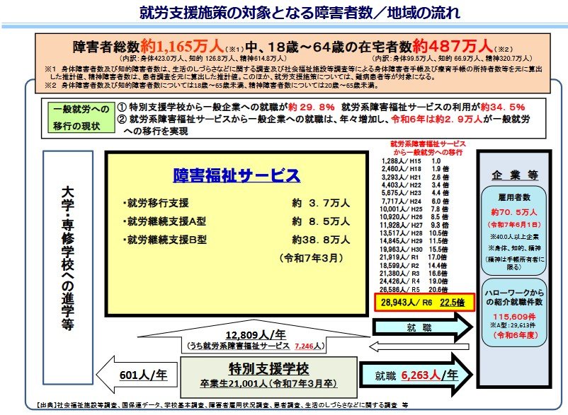 就労支援施策の対象となる障害者数／地域の流れ