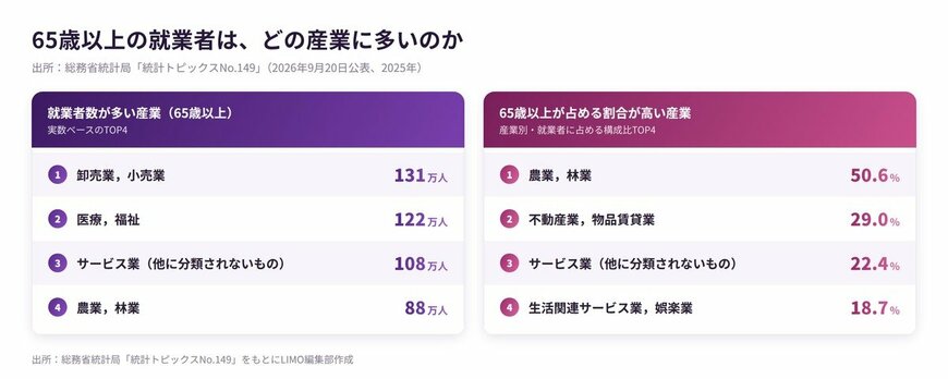 65歳以上の就業者はどの産業に多いのか