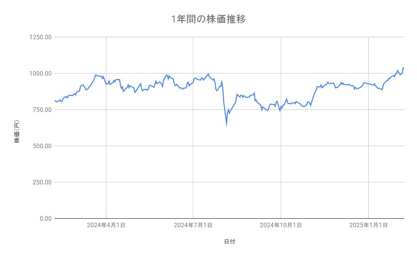 <strong>野村ホールディングスの株価推移（1年間）</strong><br type="_moz">