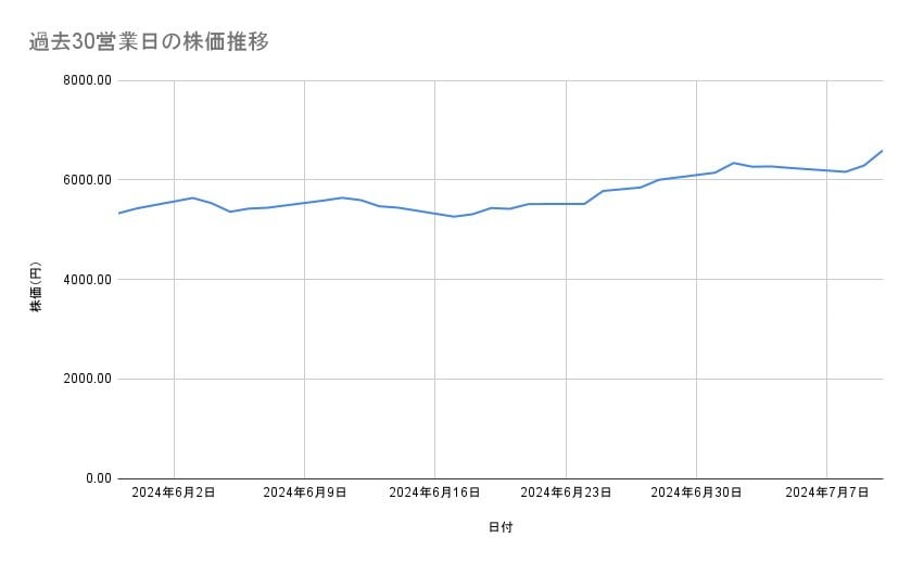 東京海上ホールディングスの株価推移(過去30営業日)