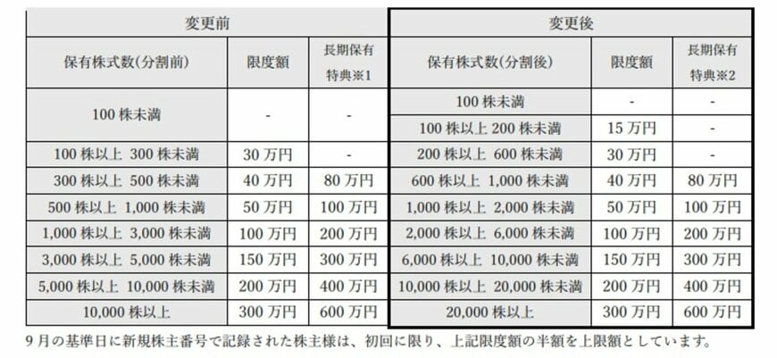 株主優待の条件変更一覧