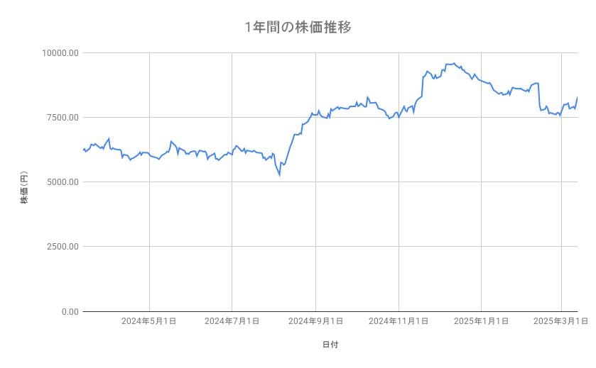 ゼンショーホールディングスの株価推移（1年間）