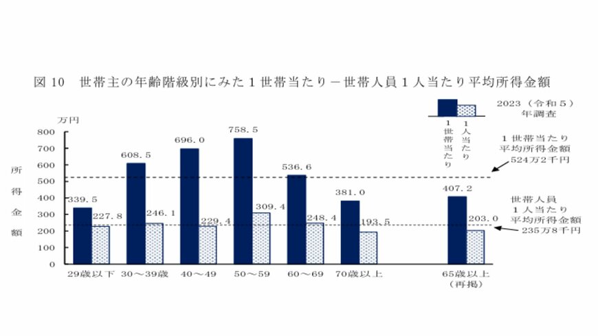 【世帯主の年齢階級別】1世帯／世帯人員1人あたり平均所得額