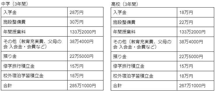 豊島岡女子学園中学～高校卒業までにかかる費用の目安