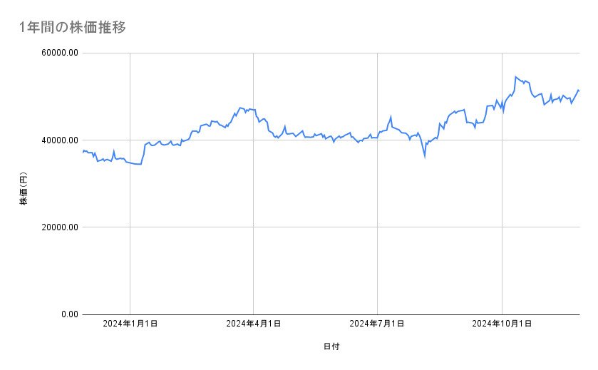 ファーストリテイリングの株価推移(1年間)