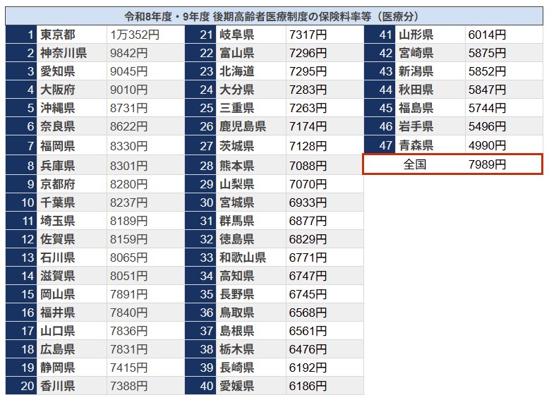 47都道府県の後期高齢者医療保険料の平均額
