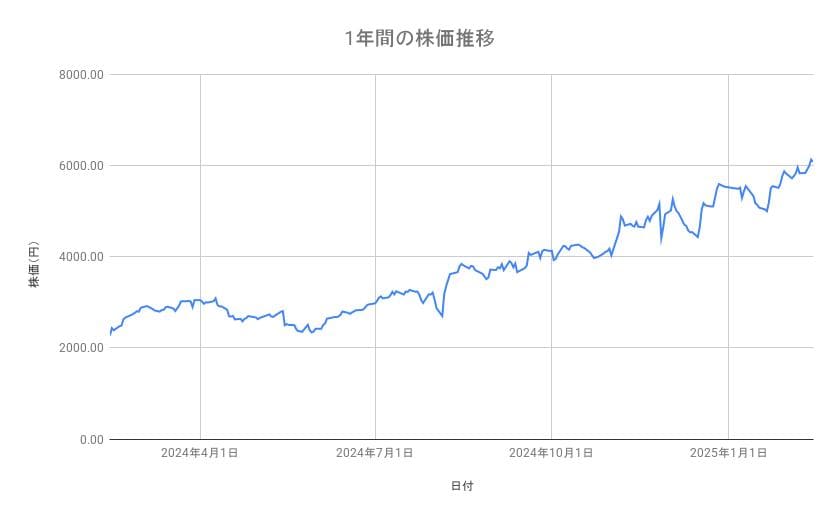 サンリオの株価推移(1年間)