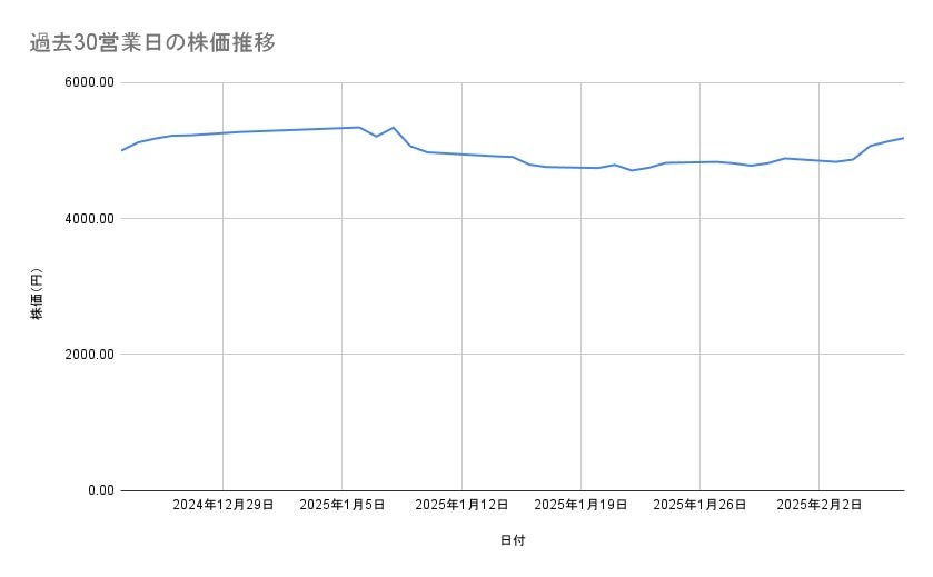 日本郵船の株価推移(過去30営業日)