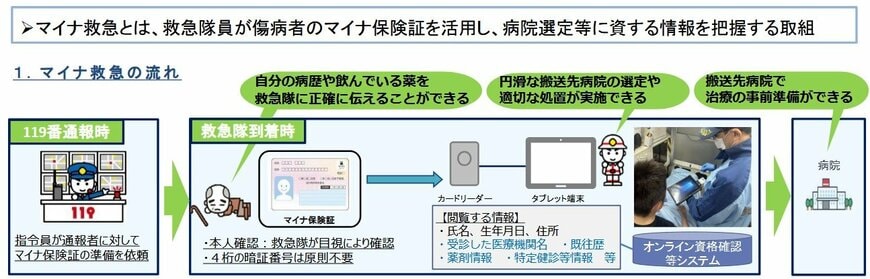 マイナ救急とは?