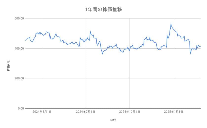 三菱自動車の株価推移(1年間)