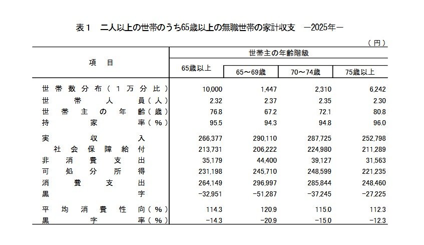 【二人以上世帯】65歳以上の無職世帯の家計収支