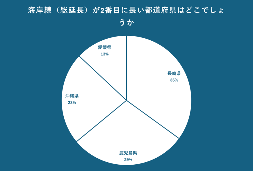 海岸線の総延長距離についてのアンケート