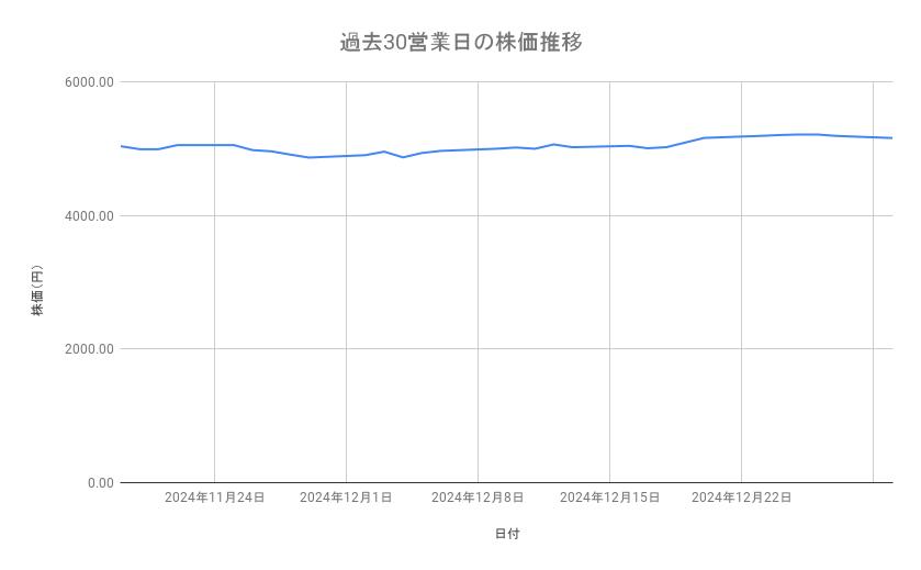 キヤノンの株価推移(過去30営業日)