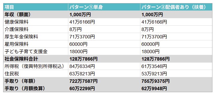 年収1000万円の手取りシミュレーション