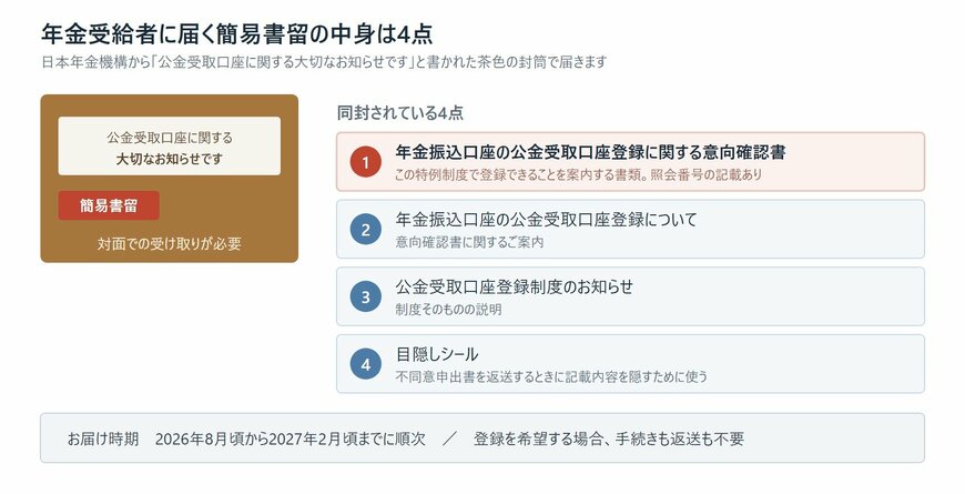 公金受取口座の意向確認書の封筒に同封されている4点を示した図