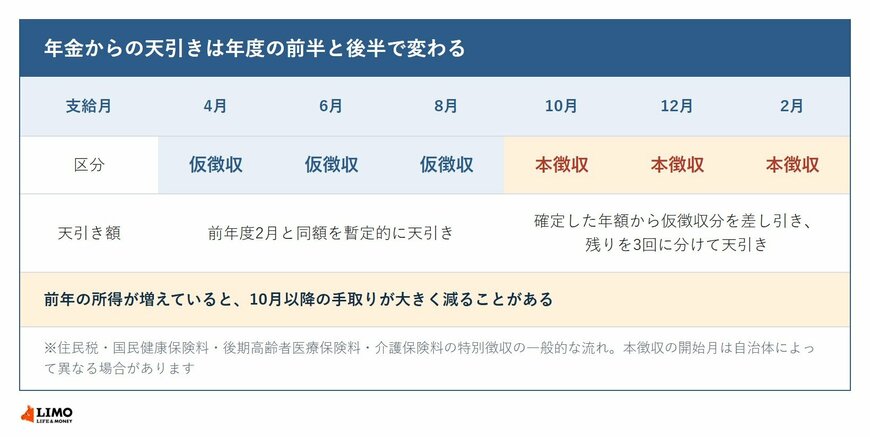 年金からの天引きにおける仮徴収と本徴収の流れを支給月ごとに示した表