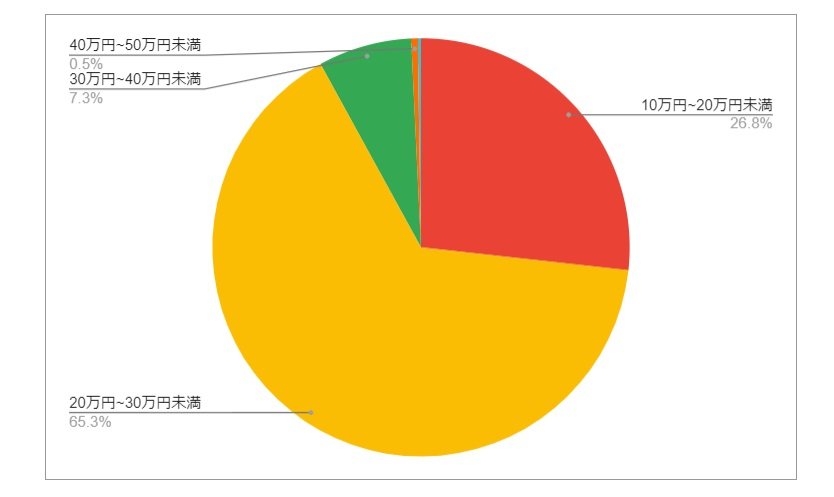 新潟県燕市の月給分布の円グラフ