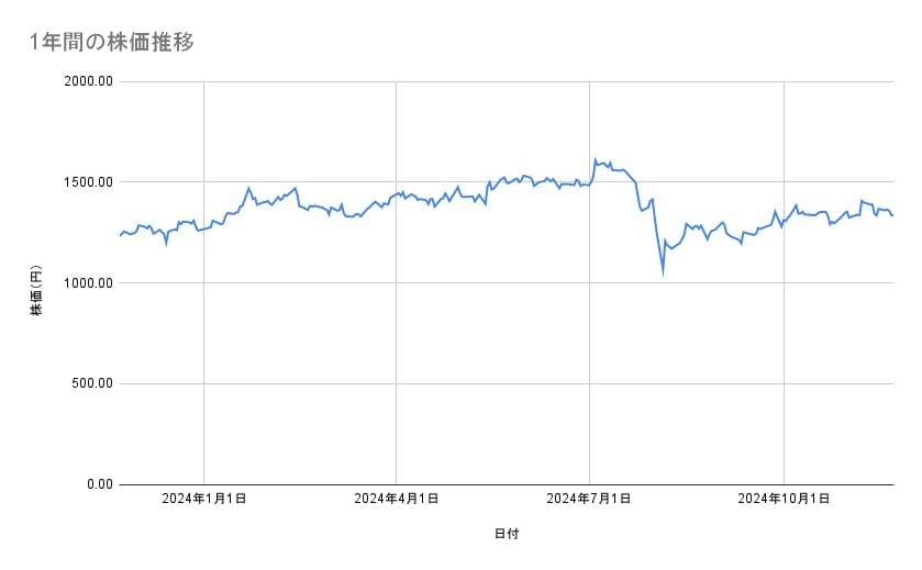 ヤマハ発動機の株価推移(1年間)