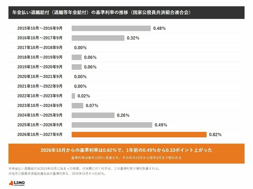 国家公務員共済組合連合会の年金払い退職給付（退職等年金給付）の基準利率の推移を示す棒グラフ。2015年10月からの0.48％に始まり、2017年10月から・2020年10月から・2021年10月からの各1年は0.00％。2024年10月からは0.26％、2025年10月からは0.49％で、2026年10月から2027年9月までは0.82％と、1年前より0.33ポイント上がった