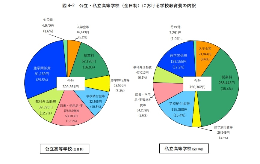 【円グラフ】公立・私立高校における学校教育費の内訳