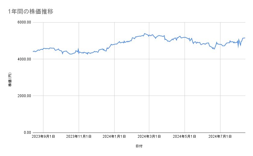 日本ハムの株価推移(1年間)