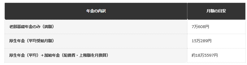 前提条件：老齢基礎年金満額（令和8年度）・厚生年金平均受給月額・加給年金（配偶者・上限額）をもとに、月額換算で編集部が試算