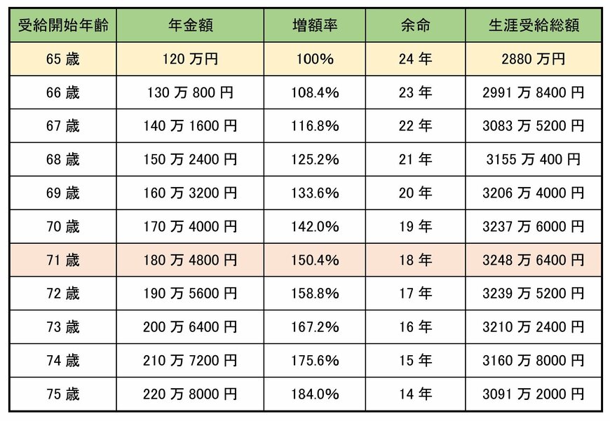 繰下げ受給による女性の生涯受給総額
