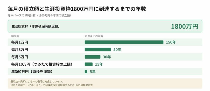 月々の積立額と生涯投資枠到達年数の早見表