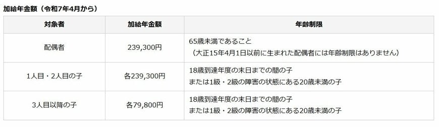加給年金の加給年金額