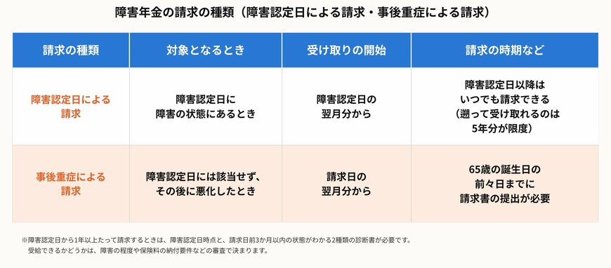 障害年金の請求の種類（障害認定日による請求・事後重症による請求）