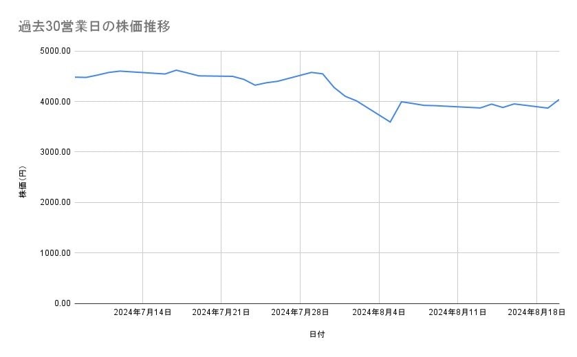 オリエンタルランドの株価推移(過去30営業日)